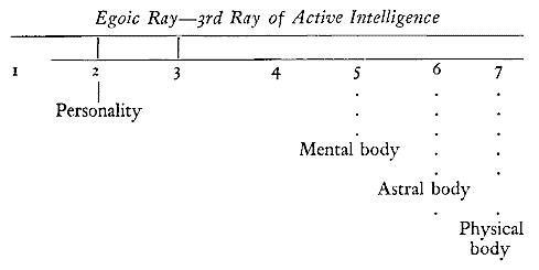 Egoic Ray - 3rd Ray of Active Intelligence