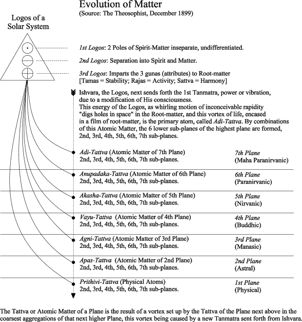 Evolution of Matter