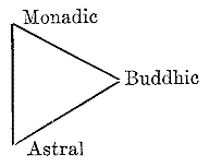 Monadic - Buddhic - Astral