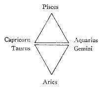 Pisces - Capricorn - Aquarius / Taurus - Gemini - Aries