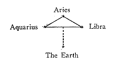 Aries - Aquarius - Libra - Earth