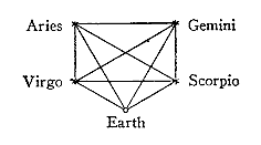 Aries - Gemini - Virgo - Scorpio - Earth