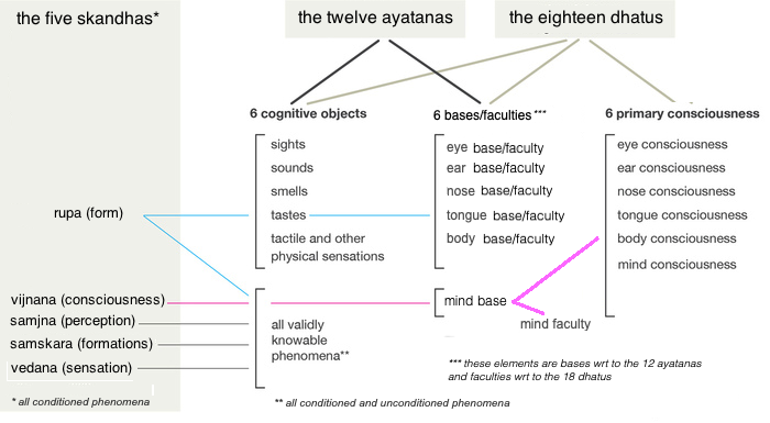 Three wisdom categories of the abhidharma teachings.