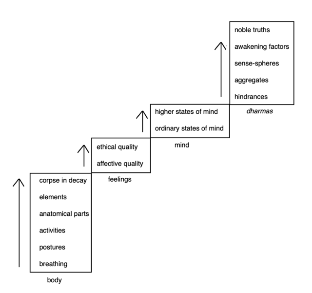 File:Four establishments of mindfulness.png