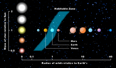 A range of theoretical habitable zones with stars of different mass (our solar system in middle).
